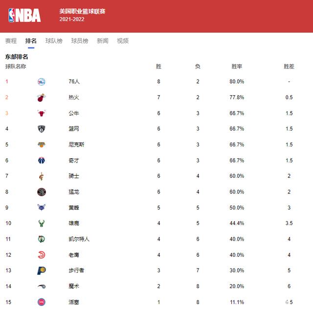 公牛逆转热火，锁定东部冠军位置