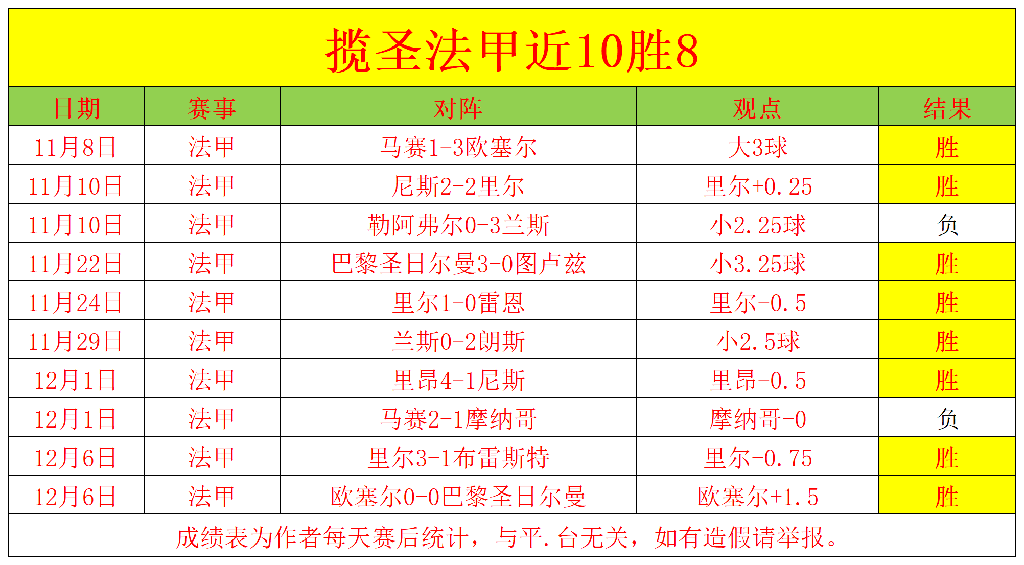 蒙彼利埃战胜南特，继续领跑法甲积分榜