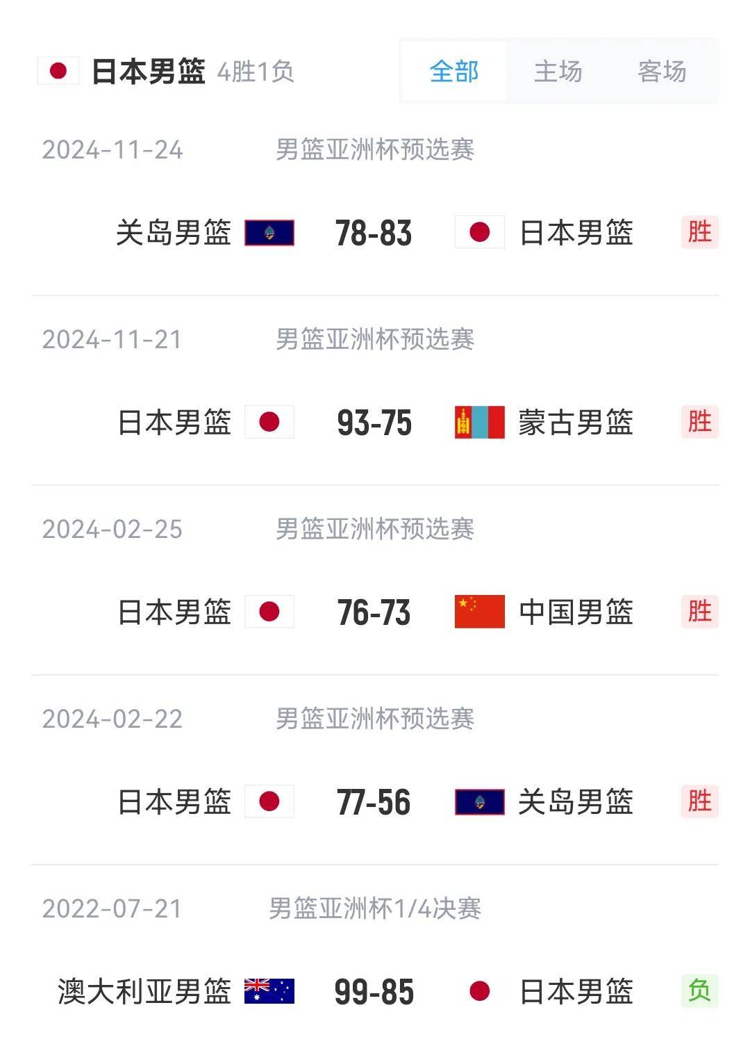 北京男篮在主场力克大连队，继续领跑积分榜