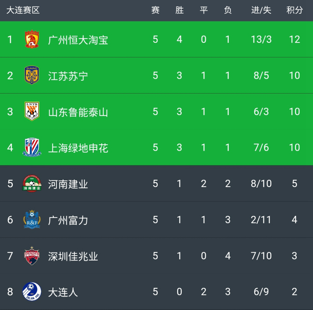 马赛暂居积分榜榜首,表现火热 马赛暂居积分榜榜首,表现火热