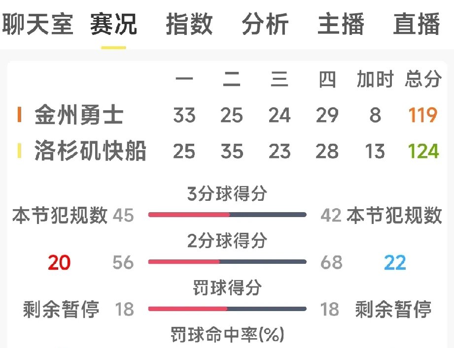快船险胜勇士，迎来西部决赛关键局