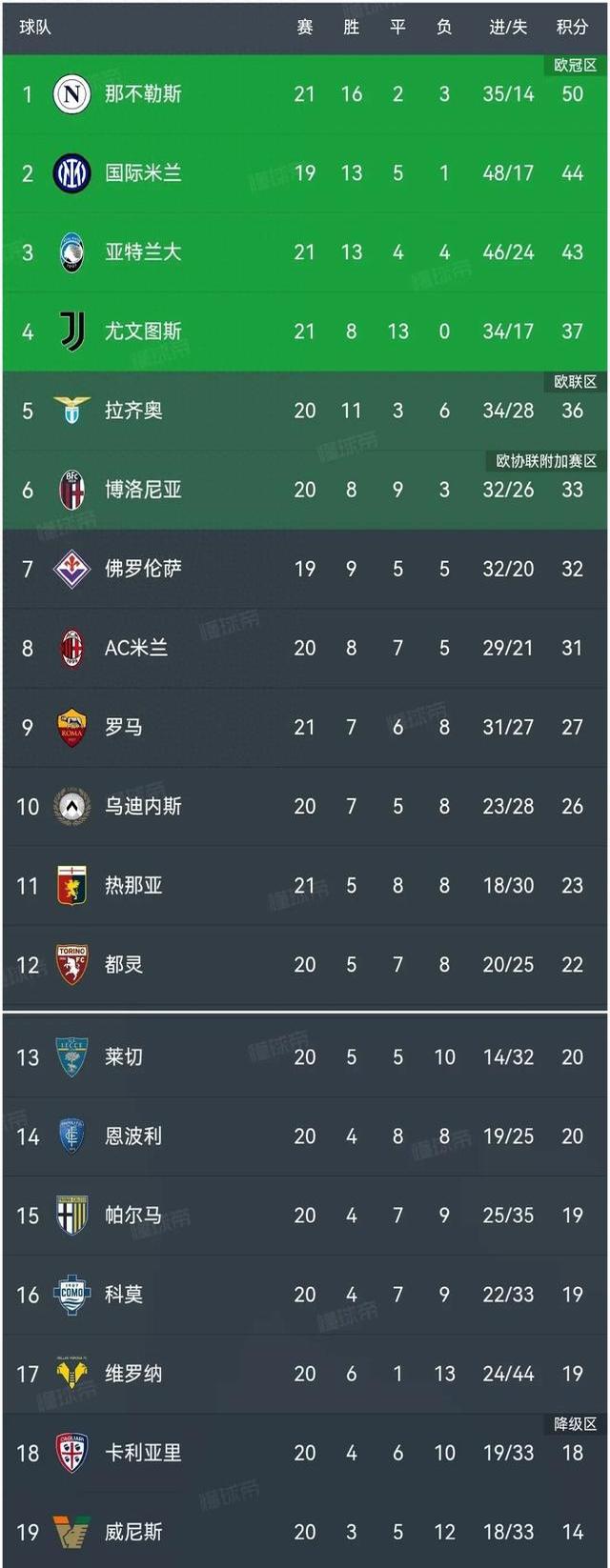 雷速-那不勒斯被AC米兰逼平，积分榜上失去领先位置