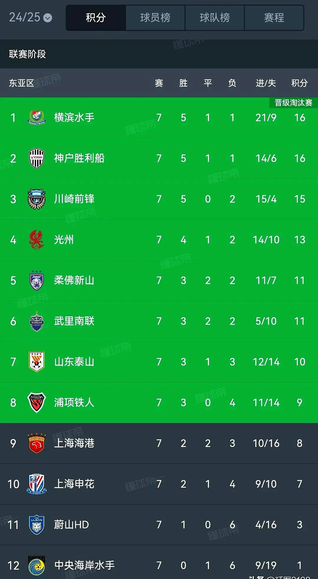 上海申花战绩出色，轻松晋级亚冠16强