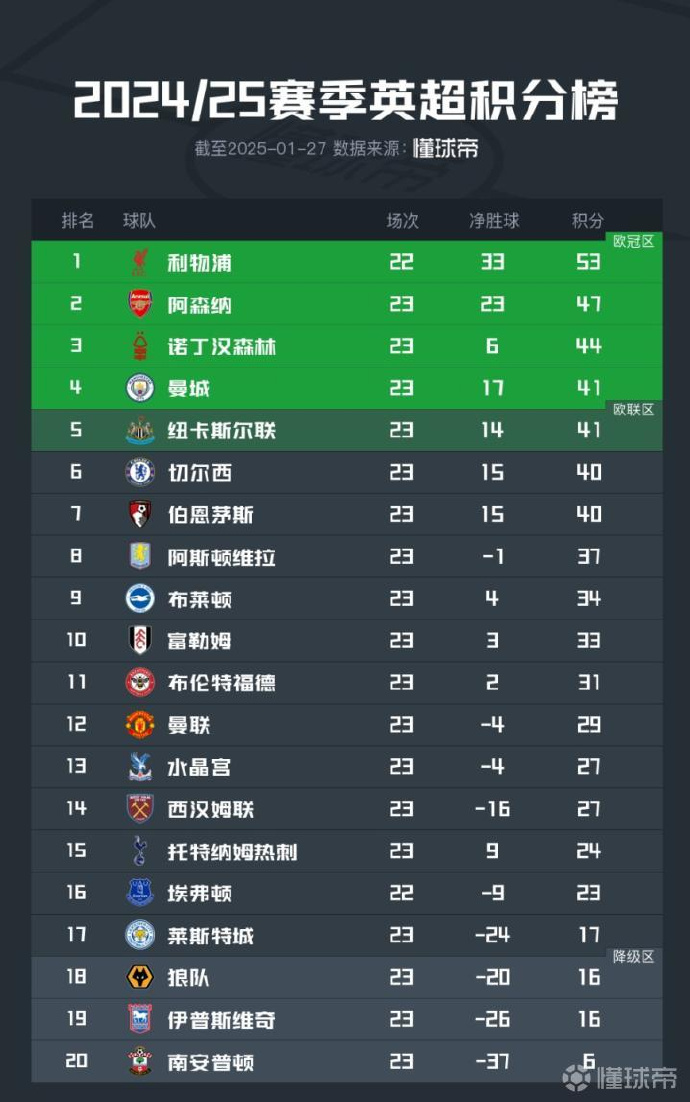 莱比锡客场力克云达不莱梅，登顶积分榜